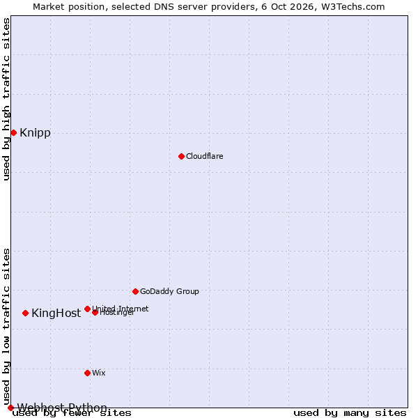 Market position of KingHost vs. Knipp vs. Webhost Python