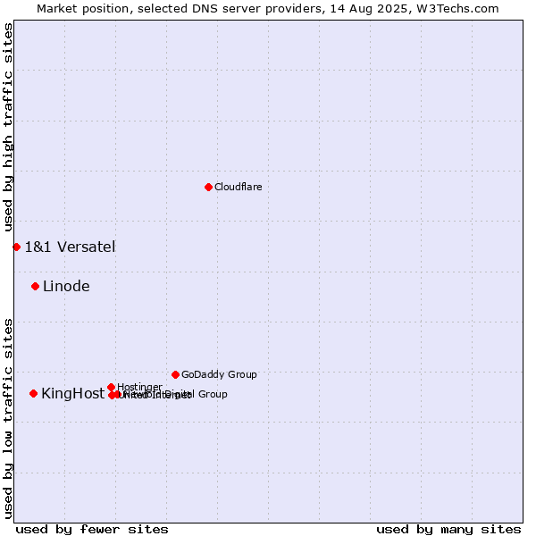 Market position of Linode vs. KingHost vs. 1&1 Versatel