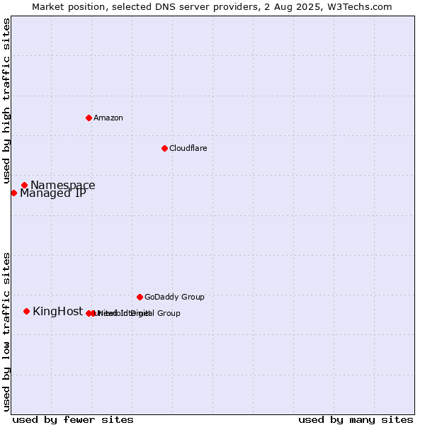 Market position of KingHost vs. Namespace vs. Managed IP