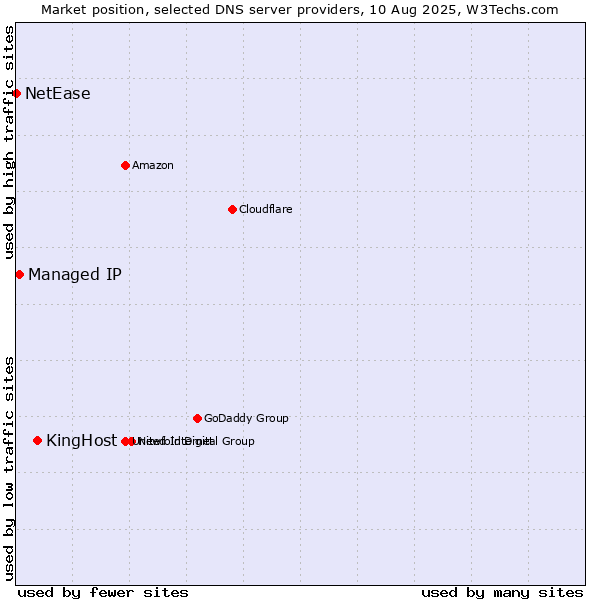 Market position of KingHost vs. Managed IP vs. NetEase