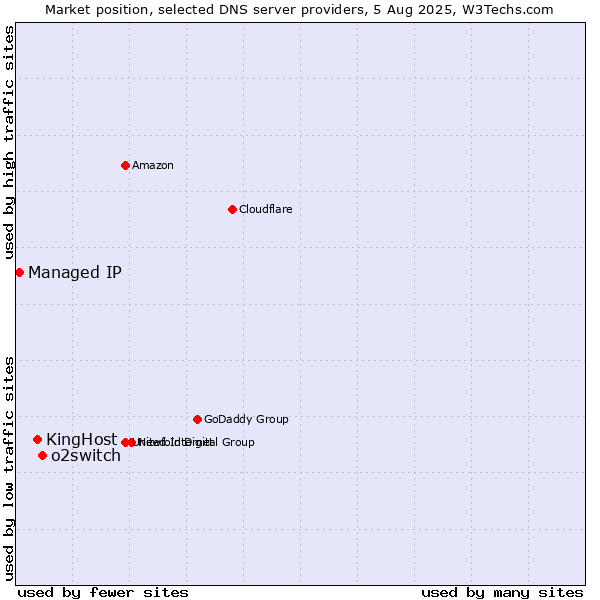 Market position of o2switch vs. KingHost vs. Managed IP