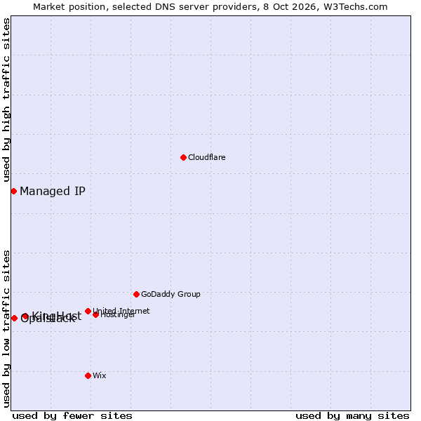 Market position of KingHost vs. Opalstack vs. Managed IP