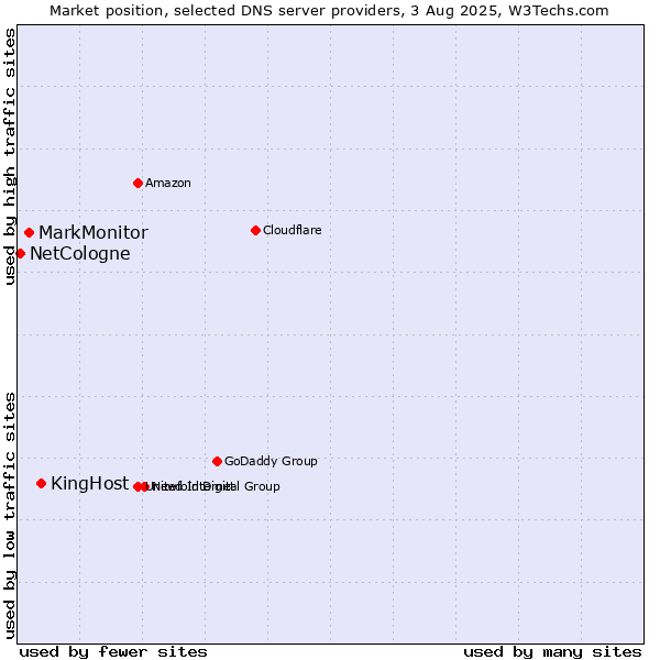 Market position of KingHost vs. MarkMonitor vs. NetCologne