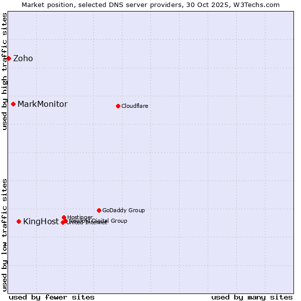 Market position of KingHost vs. MarkMonitor vs. Zoho