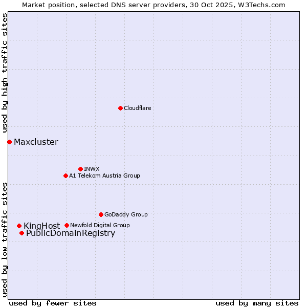 Market position of PublicDomainRegistry vs. KingHost vs. Maxcluster