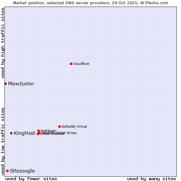 Market position of KingHost vs. Sitezoogle vs. Maxcluster