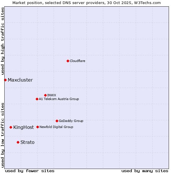 Market position of Strato vs. KingHost vs. Maxcluster