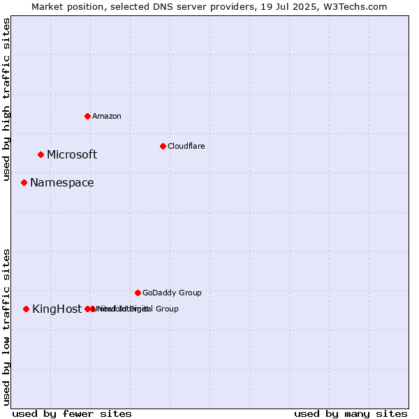 Market position of Microsoft vs. KingHost vs. Namespace