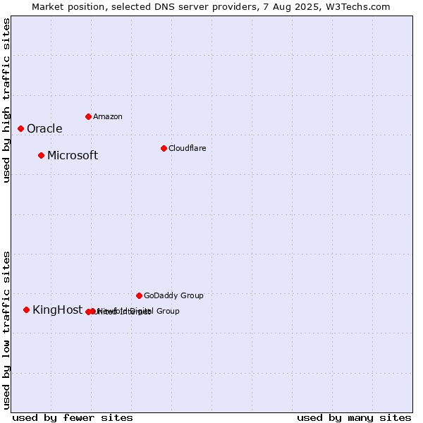 Market position of Microsoft vs. KingHost vs. Oracle