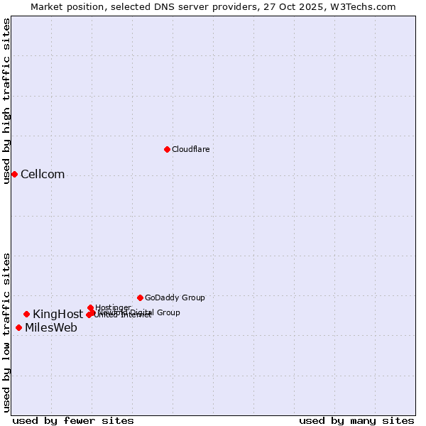 Market position of KingHost vs. MilesWeb vs. Cellcom