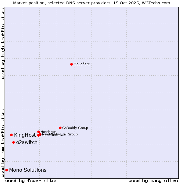 Market position of o2switch vs. KingHost vs. Mono Solutions
