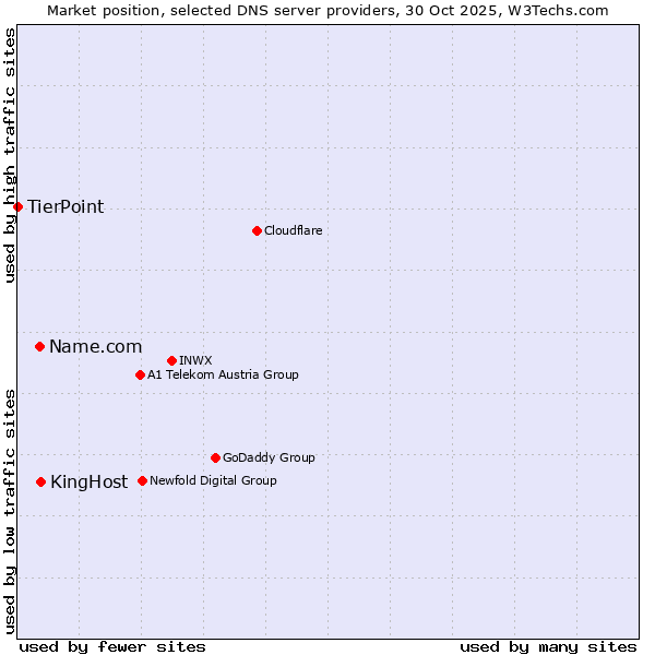 Market position of KingHost vs. Name.com vs. TierPoint