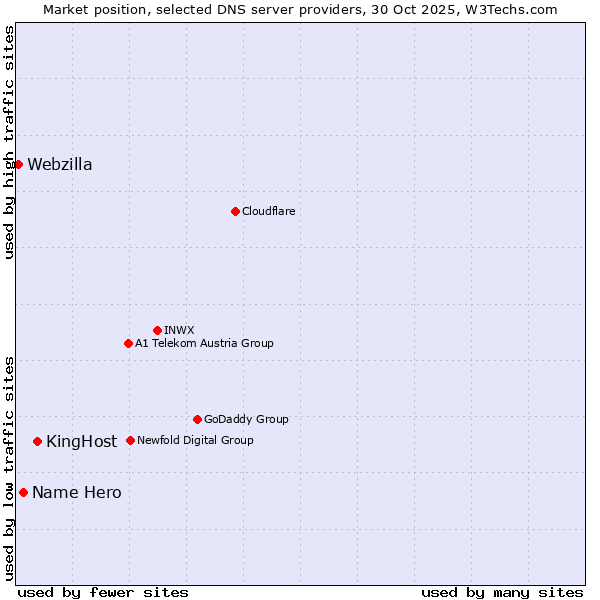 Market position of KingHost vs. Name Hero vs. Webzilla
