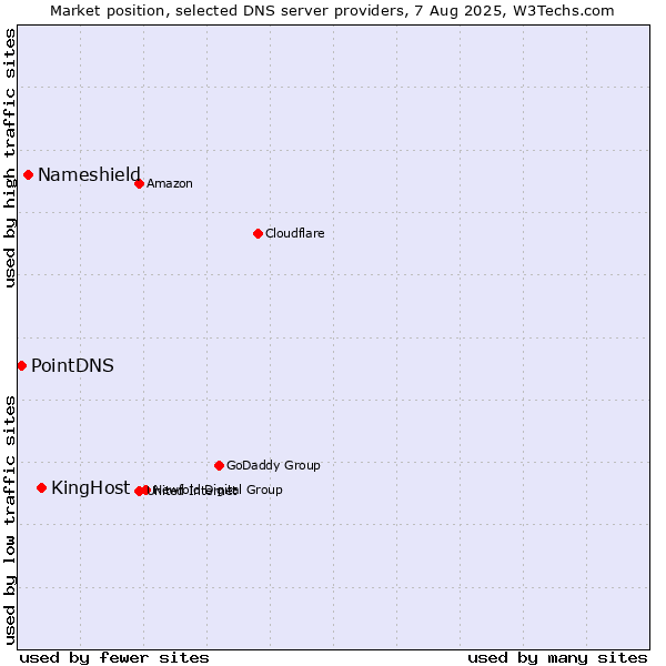Market position of KingHost vs. Nameshield vs. PointDNS