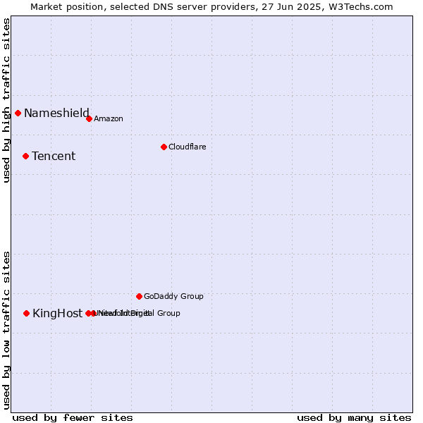 Market position of KingHost vs. Tencent vs. Nameshield