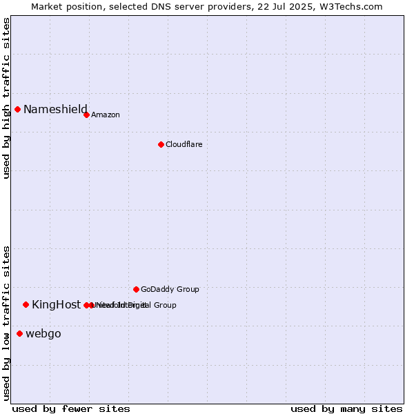 Market position of KingHost vs. webgo vs. Nameshield