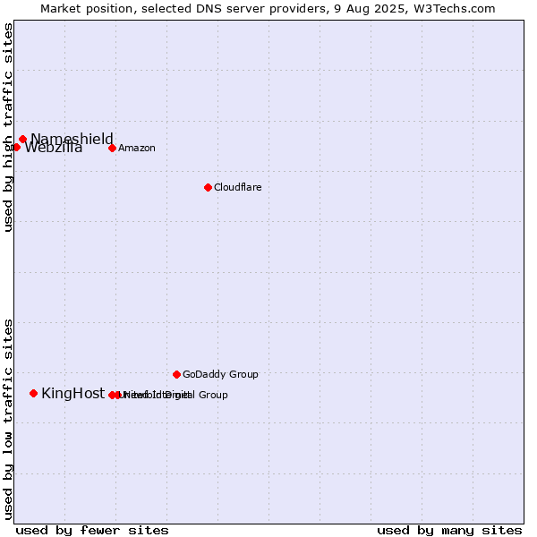 Market position of KingHost vs. Nameshield vs. Webzilla