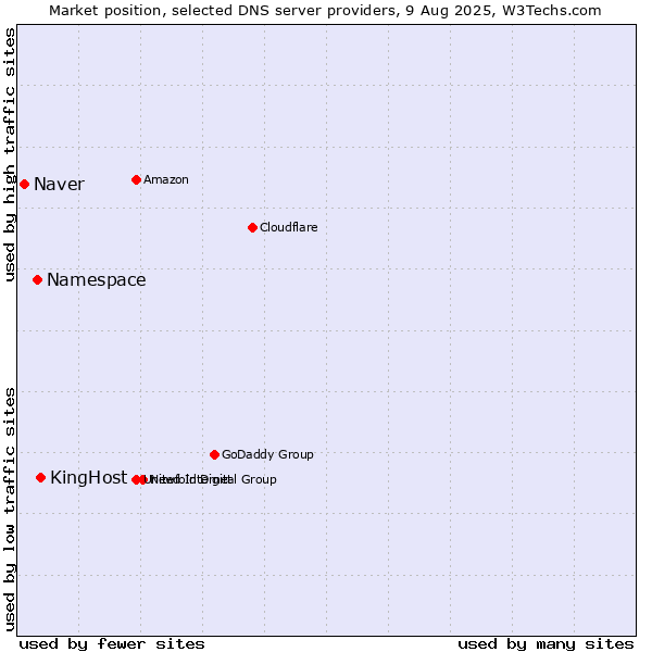 Market position of KingHost vs. Namespace vs. Naver
