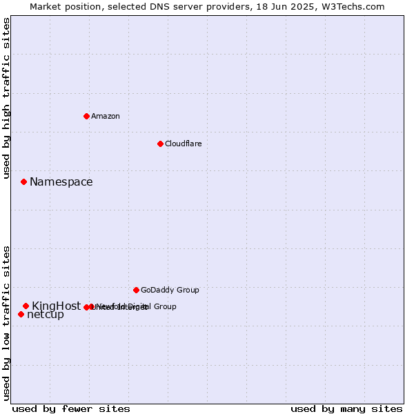 Market position of KingHost vs. Namespace vs. netcup