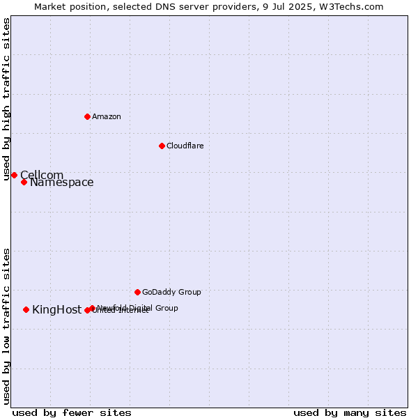 Market position of KingHost vs. Namespace vs. Cellcom