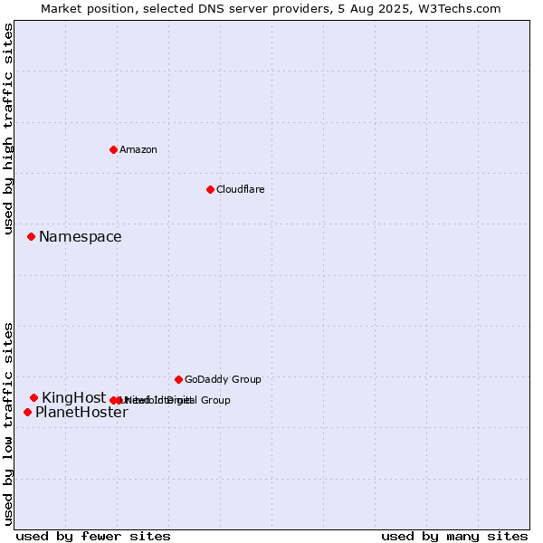 Market position of KingHost vs. Namespace vs. PlanetHoster