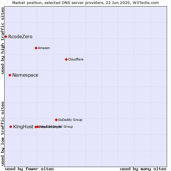 Market position of KingHost vs. Namespace vs. RcodeZero