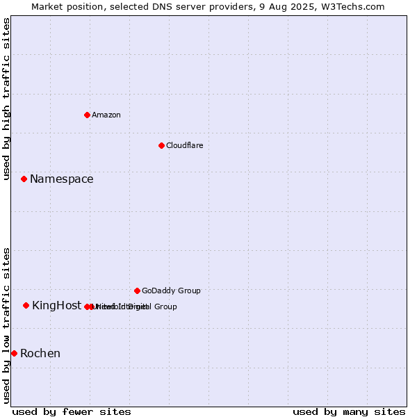 Market position of KingHost vs. Namespace vs. Rochen