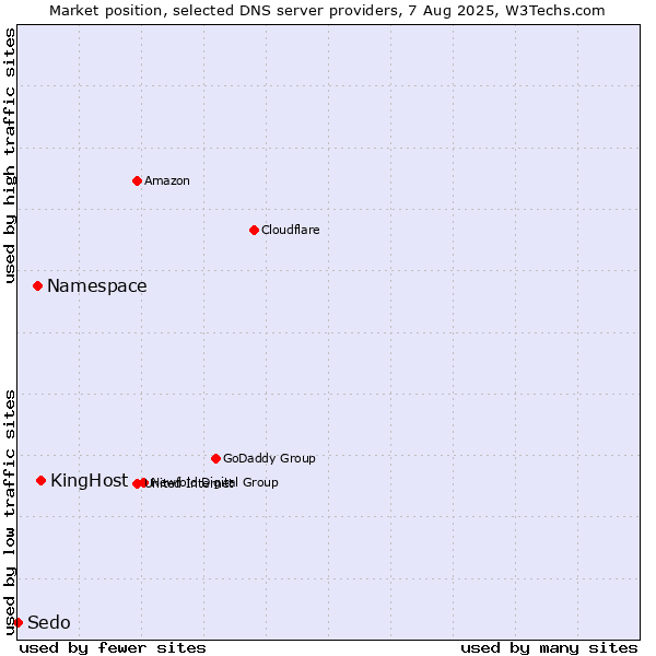 Market position of KingHost vs. Namespace vs. Sedo