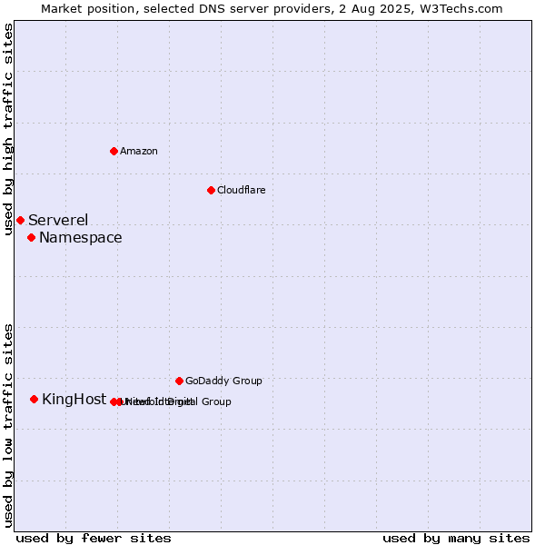 Market position of KingHost vs. Namespace vs. Serverel