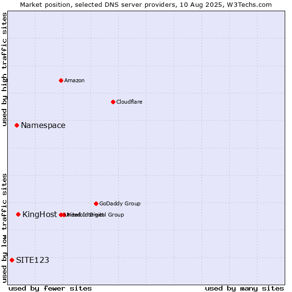 Market position of KingHost vs. Namespace vs. SITE123