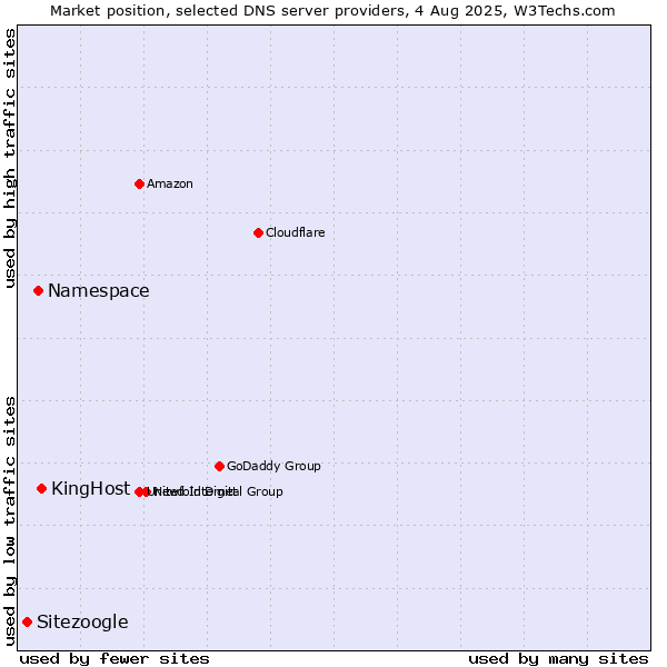 Market position of KingHost vs. Namespace vs. Sitezoogle