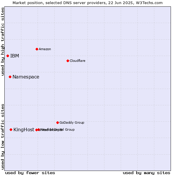 Market position of KingHost vs. Namespace vs. IBM