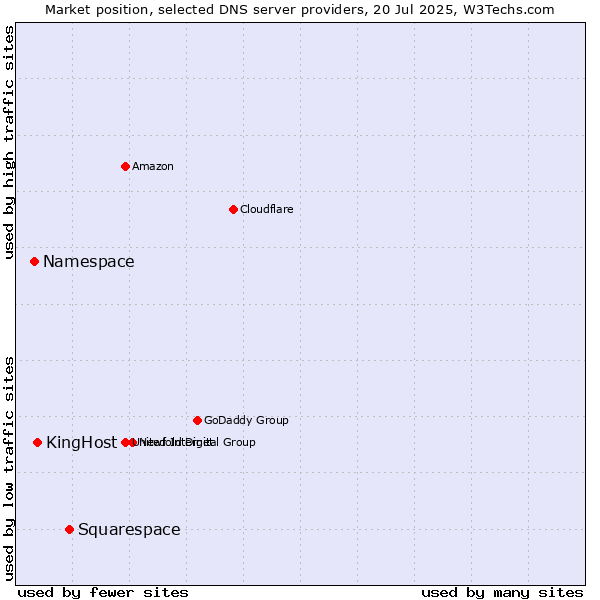 Market position of Squarespace vs. KingHost vs. Namespace