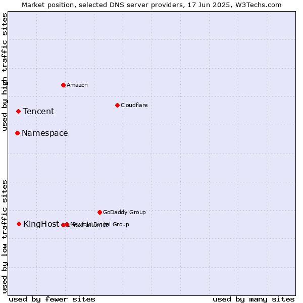 Market position of KingHost vs. Tencent vs. Namespace