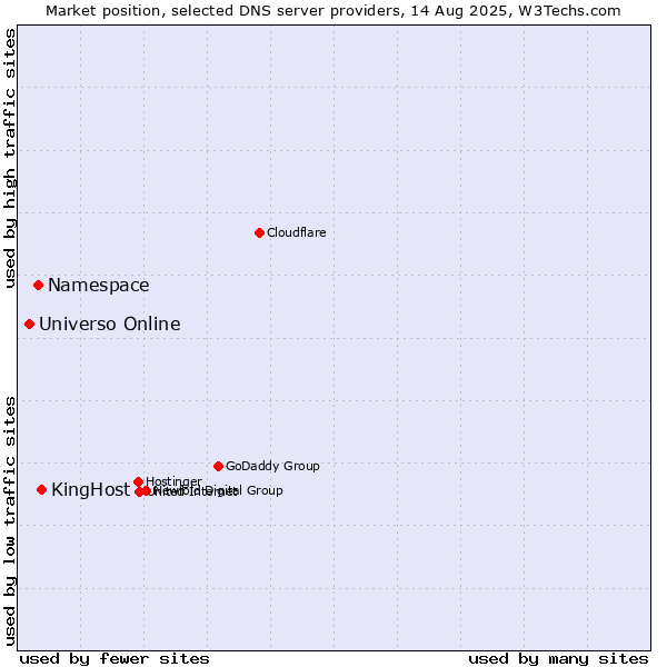 Market position of KingHost vs. Namespace vs. Universo Online