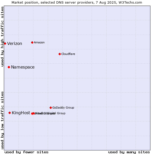 Market position of KingHost vs. Namespace vs. Verizon