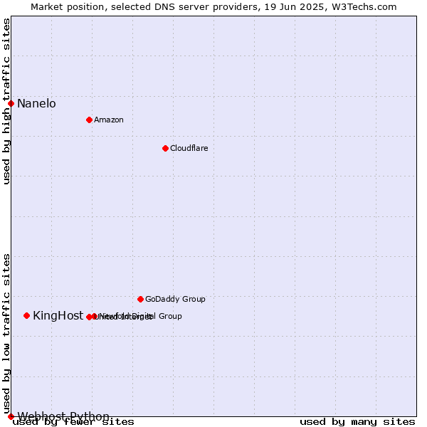 Market position of KingHost vs. Nanelo vs. Webhost Python