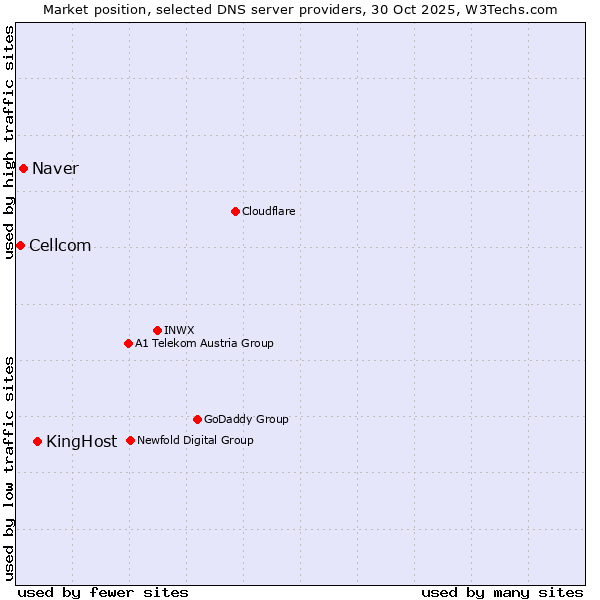 Market position of KingHost vs. Naver vs. Cellcom
