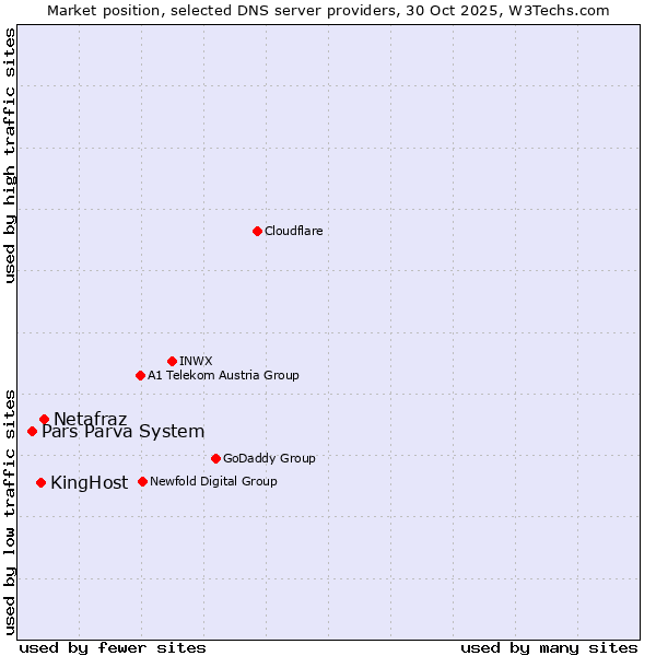 Market position of Netafraz vs. KingHost vs. Pars Parva System