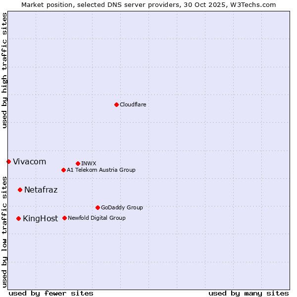 Market position of Netafraz vs. KingHost vs. Vivacom