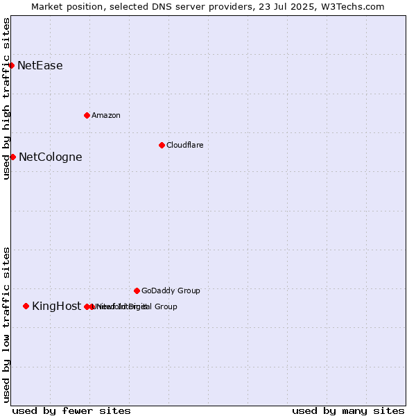 Market position of KingHost vs. NetCologne vs. NetEase