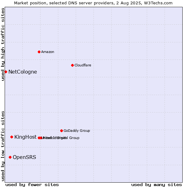 Market position of KingHost vs. OpenSRS vs. NetCologne