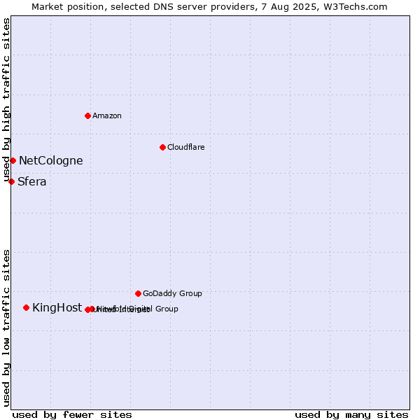 Market position of KingHost vs. NetCologne vs. Sfera