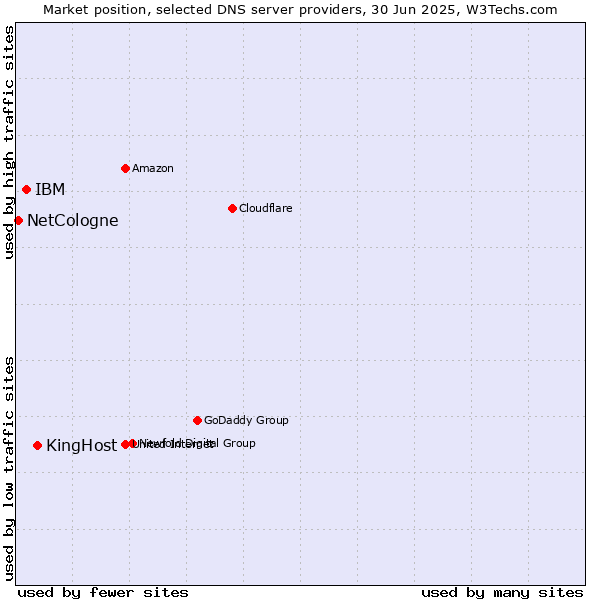Market position of KingHost vs. IBM vs. NetCologne