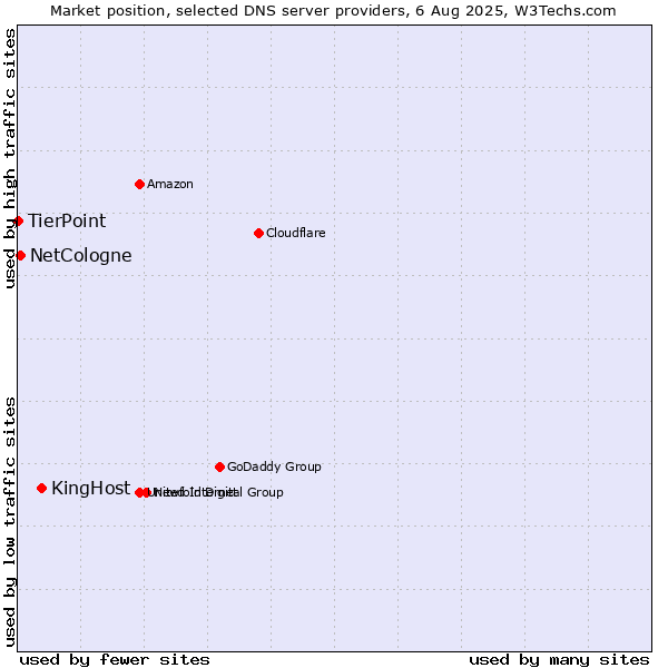 Market position of KingHost vs. NetCologne vs. TierPoint