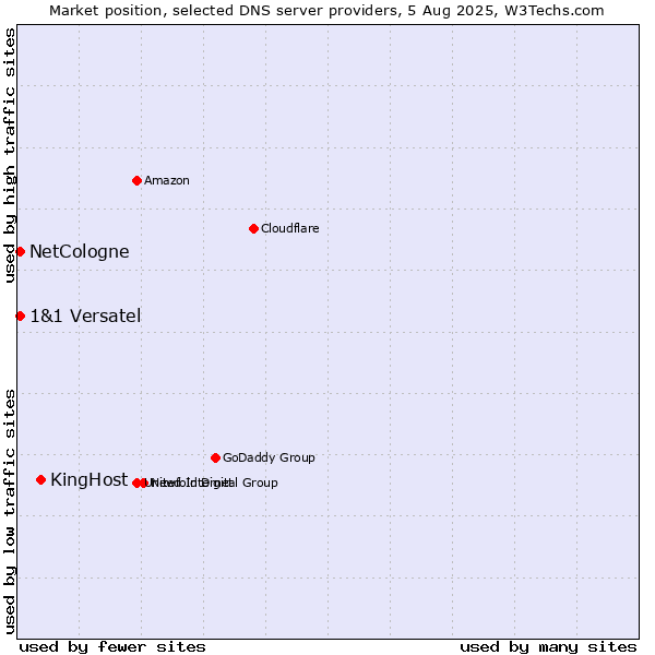 Market position of KingHost vs. NetCologne vs. 1&1 Versatel
