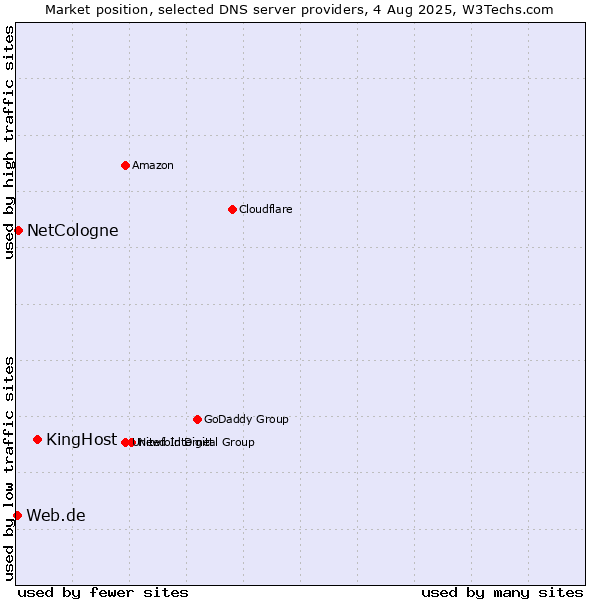 Market position of KingHost vs. NetCologne vs. Web.de