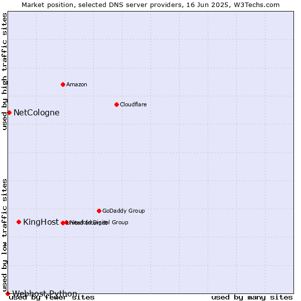 Market position of KingHost vs. NetCologne vs. Webhost Python