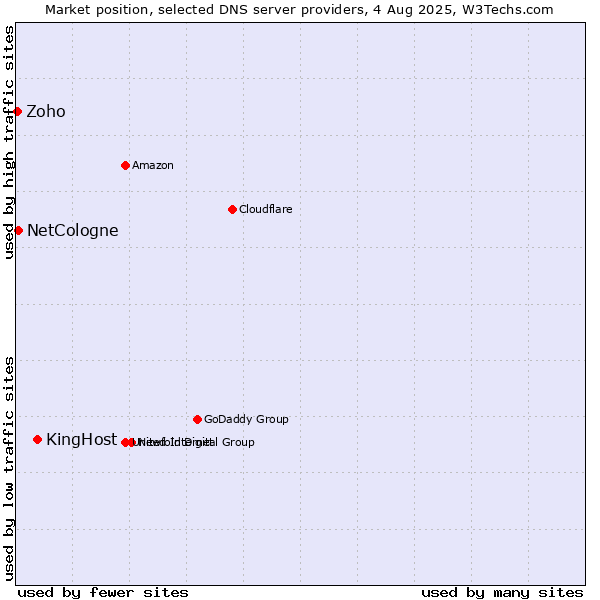 Market position of KingHost vs. NetCologne vs. Zoho