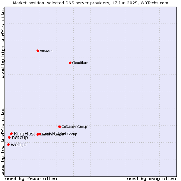 Market position of KingHost vs. netcup vs. webgo